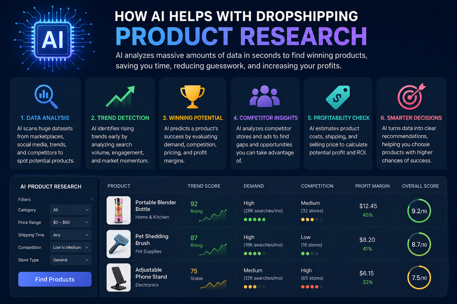 how does artificial intelligence help with dropshipping product research